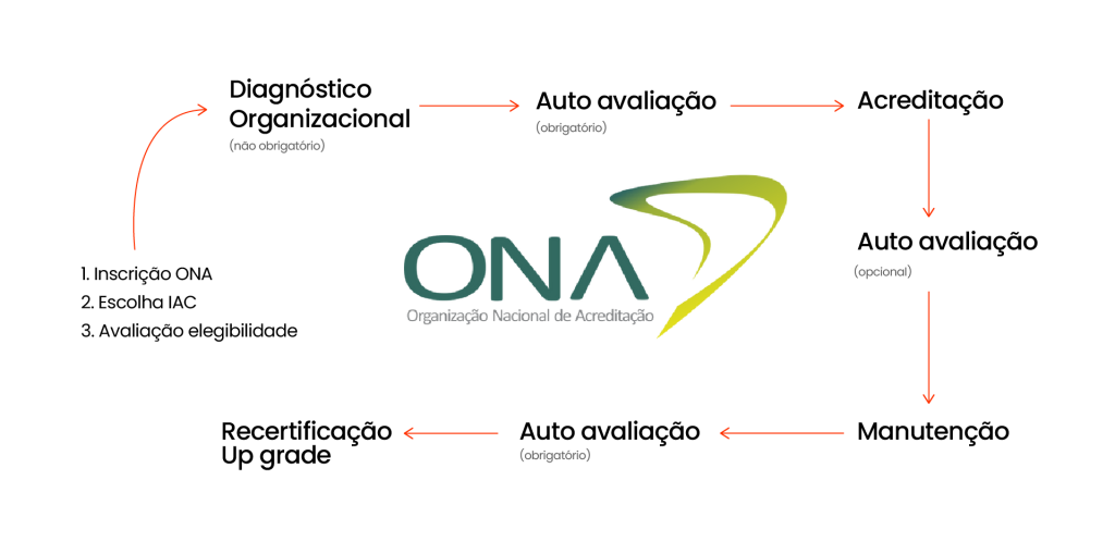 Como funciona o ciclo de acreditação da ONA?
