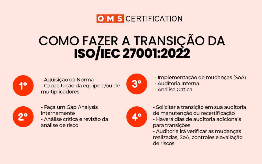 QMS - Como fazer a transicao da ISO 27001-2022