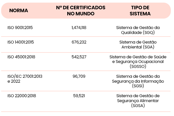 Principais resultados mundiais do ISO Survey 2024