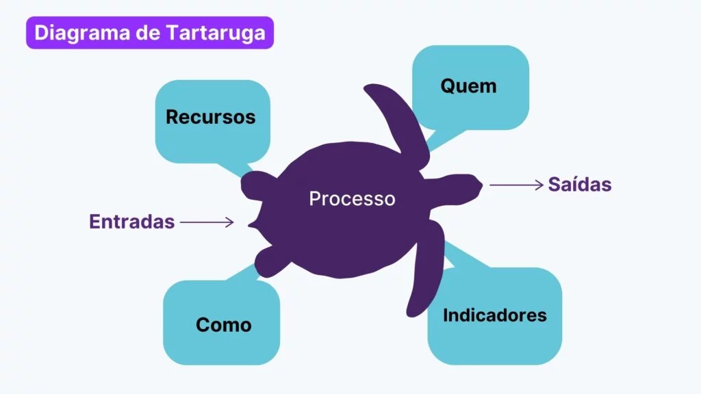 Diagrama de Tartaruga: como analisar e melhorar seus processos!